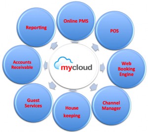 mycloud PMS All Departments on Single Cloud